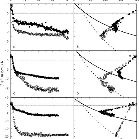 A C E Representative Time Courses Of CO 2 Assimilation Rate A