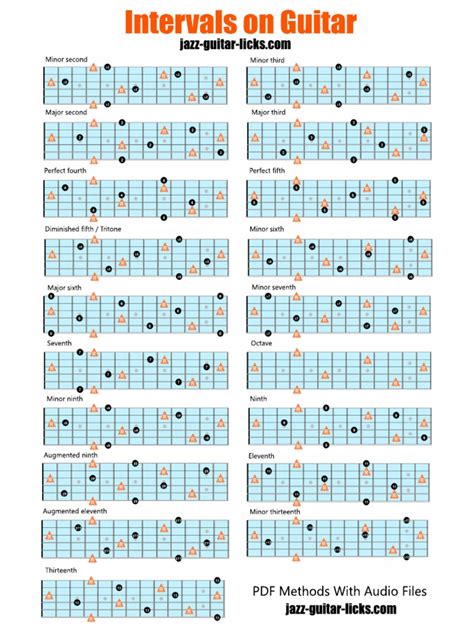 Intervals On Guitar Chart | PDF