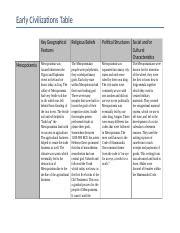 Early Civilization Table Task Docx Early Civilizations Table