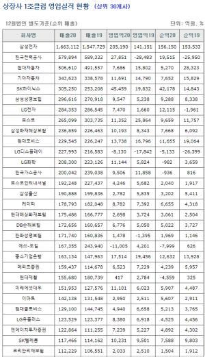 작년 1조클럽 기업 영업이익 302 증가17개사 1조원 이상 흑자 헤드라인뉴스headlinenews