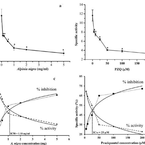 Graphs Showing The Inhibition Of Alkaline Phosphatase Activities Download Scientific Diagram