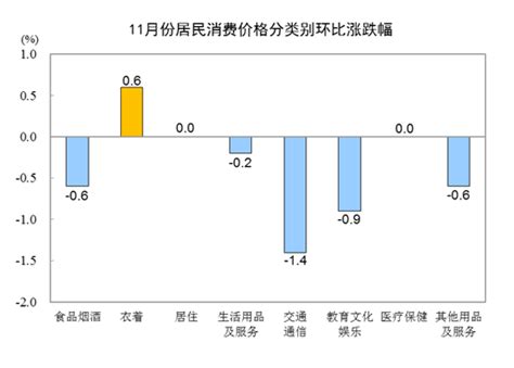 國家統計局：11月份cpi同比下降05 環比下降05 新浪香港