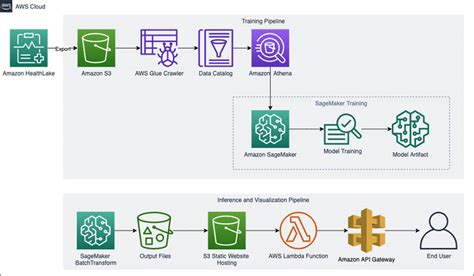 Build Patient Outcome Prediction Applications Using Amazon Healthlake And Amazon Sagemaker Aws