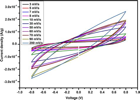 Cyclic Voltammetry CV Plot Of The Highest Conducting Blend Polymer