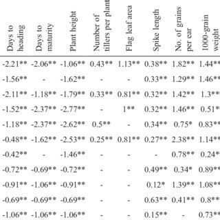 Best Crosses Possessing High Sca Effects With Their Per Se Performance