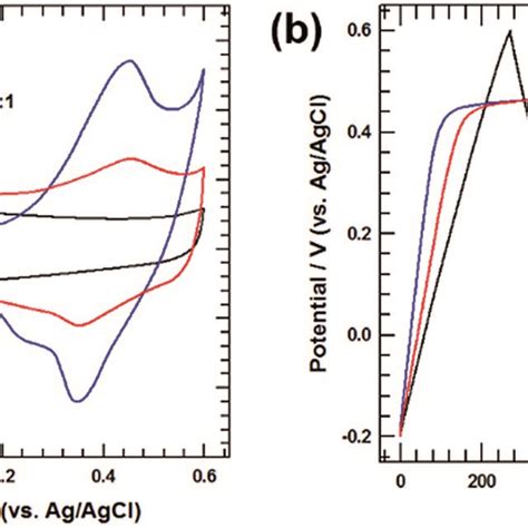 A CV Curves Of Pristine RGO Pristine Co3O4 RGO Co3O4 10 1