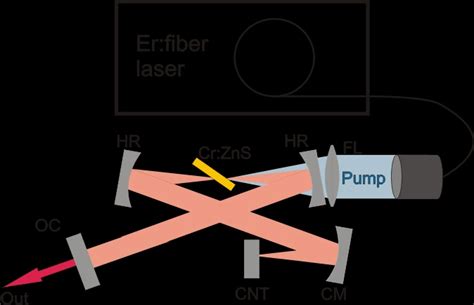 Schematic Of The Femtosecond Cr Zns Cnt Mode Locked Laser C Fiber