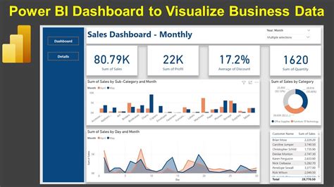 Power BI Dashboard Project For Business Build Step By Step KPI