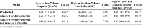 Unadjusted And Adjusted Odds Ratios In Favor Of Survival To Hospital