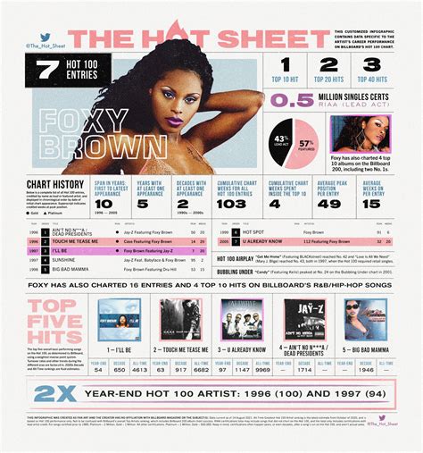 The Hot Sheet On Twitter The Hot Sheet Foxy Brown Foxybrown Billboard Hot 100 Chart