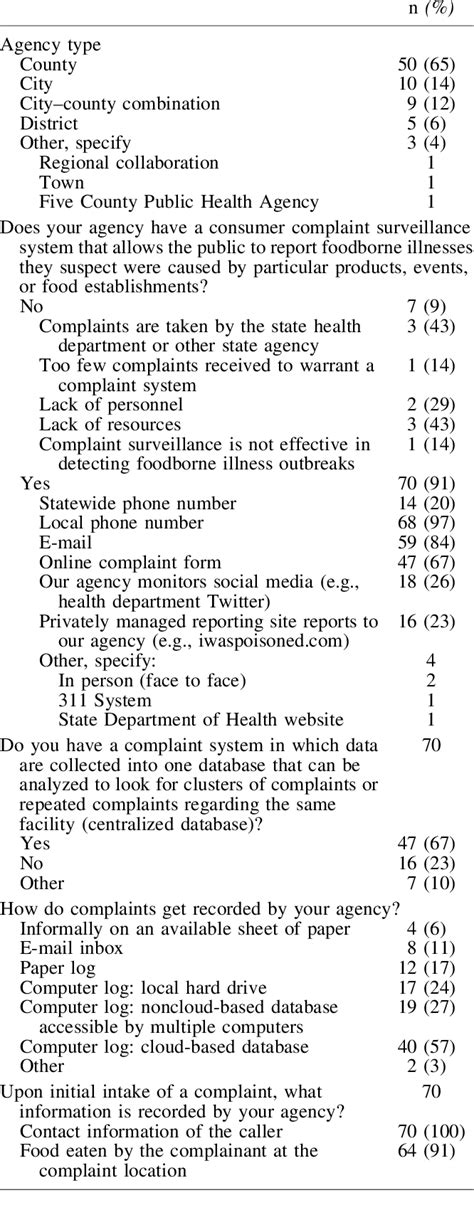 Table From Foodborne Illness Complaint Systems Detect And Restaurant