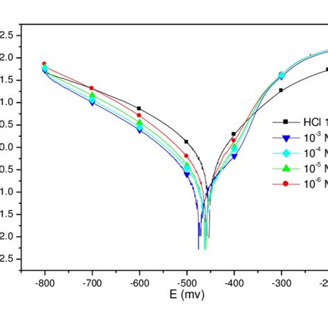 Polarization Curves Of Ms In 1 0 M Hcl Without And With Different