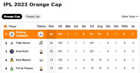 Ipl 2023 Points Table Orange And Purple Cap List After Srh Vs Rr And Rcb Vs Mi Crickit