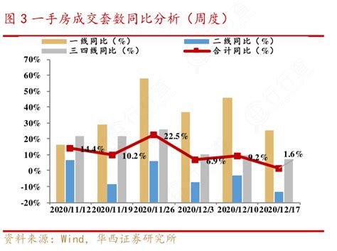 你知道3一手房成交套数同比分析（周度）问题的答案行行查行业研究数据库