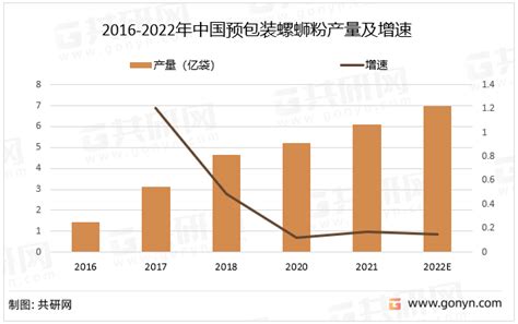 2022年中国螺蛳粉产量及市场规模分析：市场消费规模呈快速增长走势 图 共研咨询共研网