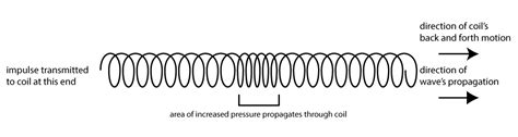 2.1.3 Longitudinal and Transverse Waves – Digital Sound & Music