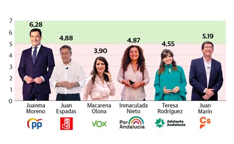 Elecciones Andaluzas Juanma Moreno Y Juan Mar N Aprueban Y