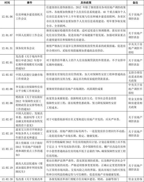 2012年房地产调控政策汇总word文档在线阅读与下载无忧文档