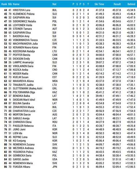 Resultater Km Normaldistanse Kvinner Vm Skiskyting Nove Mesto