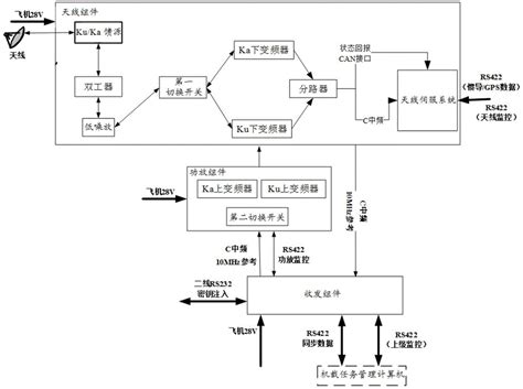 一种Ku和Ka双频卫通链路设备的制作方法