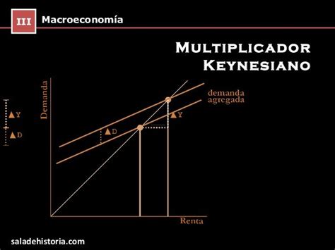 El Multiplicador Keynesiano Que Es Y Como Funciona Opcionis Blog Mexico