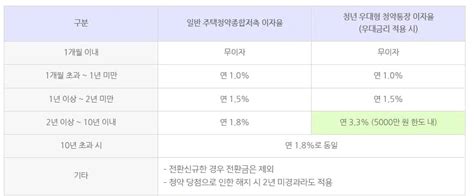 청년 우대형 주택청약종합저축 통장 전환 및 가입조건 3가지 뚝딱 뉴스