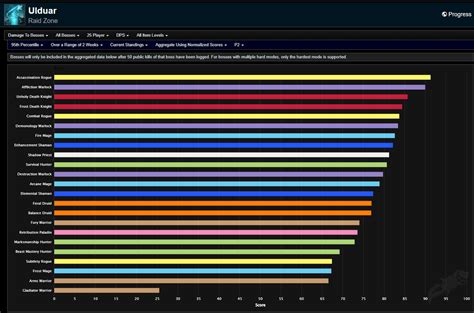 Wowhead On Twitter Here S A Look At The DPS Rankings In The Fourth