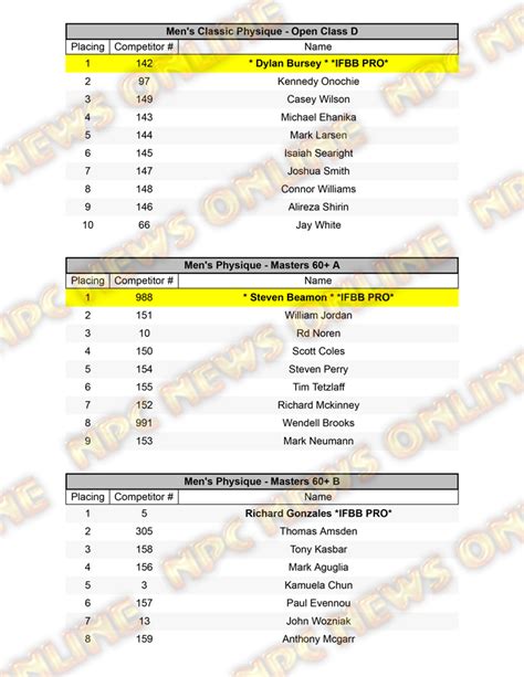 Npc North American Championships Official Day One Scorecards Npc