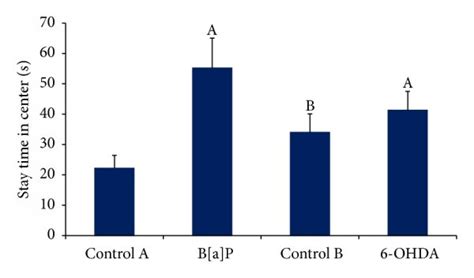 Dopamine Levels Chart