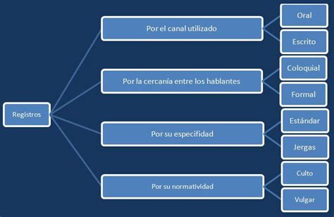 Qu Es El Registro Ling Stico Y Ejemplos Para Estudiar