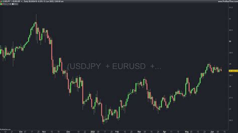 5 Main Forex Pairs Average Calculated Instruments ProRealTime