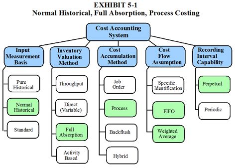 Management Accounting Chapter 5