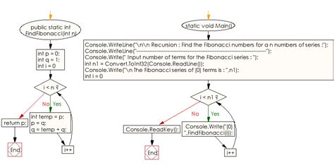 Flowchart Of Fibonacci Sequence In Programming Flow Chart Images