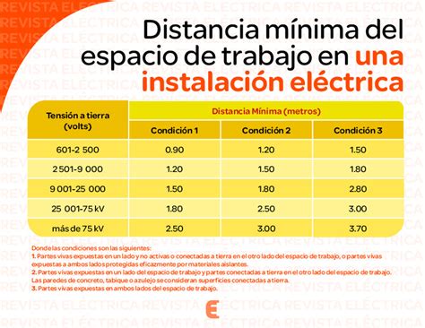 Distancia Mínima Del Espacio De Trabajo En Una Instalación Eléctrica Revista Eléctrica