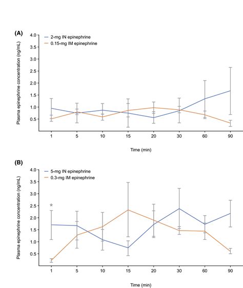 Average Epinephrine Plasma Concentration Over Time Following 2 Mg‐in