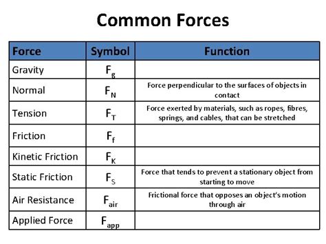 Forces And Freebody Diagrams Forces Review Common Forces