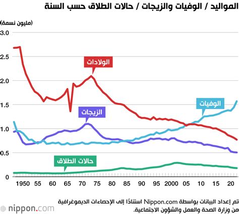 أزمة ديموغرافية تلوح في الأفق معدل المواليد في اليابان يتراجع لأدنى