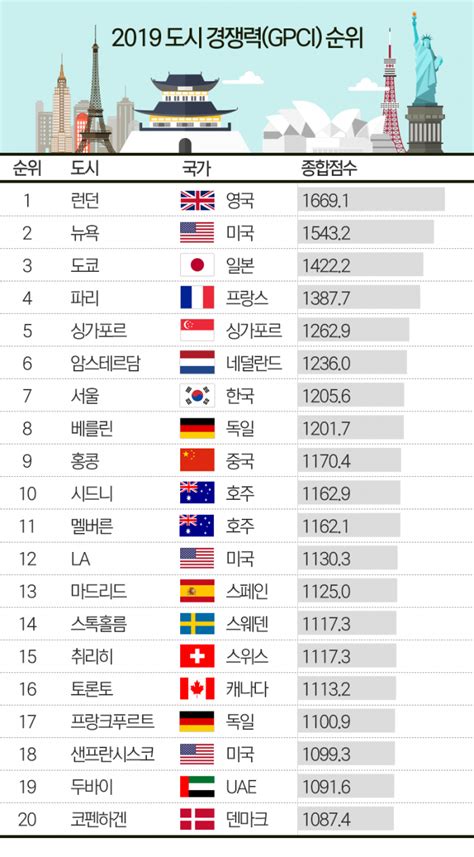 서울의 도시 경쟁력 전 세계서 몇 위 뉴스웨이