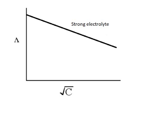 Equivalent Conductance For Strong Electrolyte On D Class 12 Chemistry