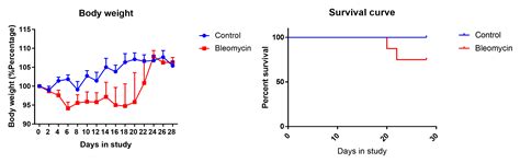 Bleomycin Induced Pulmonary Fibrosis Model Biocytogen