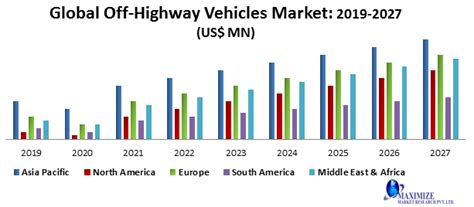 Global Off Highway Vehicles Market Industry Analysis 2020 2027