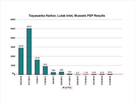 Paralytic Shellfish Poisoning Psp Ecosystem Impacts Chilkat