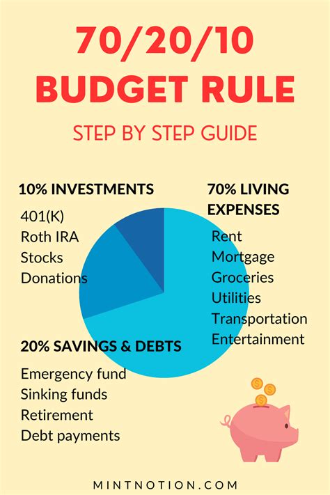 What Is The Budget Rule Money Saving Techniques Budgeting