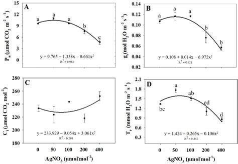 Net Photosynthetic Rate P N A Stomatal Conductance G S B