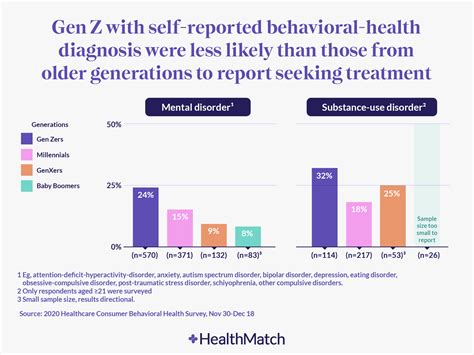 Healthmatch The Gen Z Mental Health Wave What Is Causing 54 Off