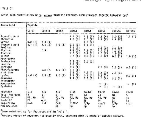 Table Iv From The Amino Acid Sequence Of Elongation Factor Tu Of