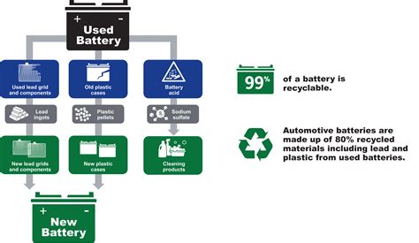 Battery Recycling Process Flowchart