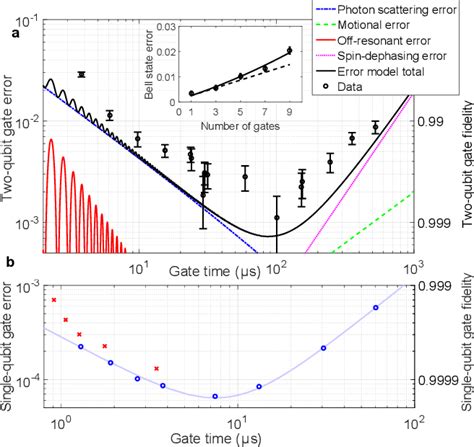 PDF High Fidelity Quantum Logic Gates Using Trapped Ion Hyperfine