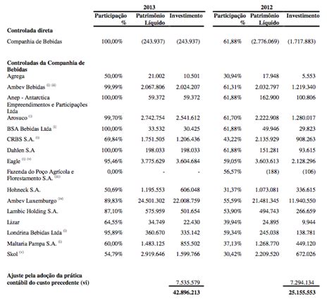 Ambev Sa Abev Viver De Dividendos