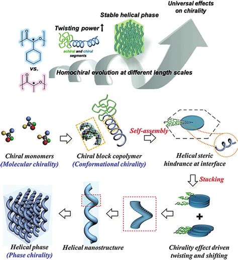 Schematic Illustration Of Process Of Monomer To Polymer Chirality